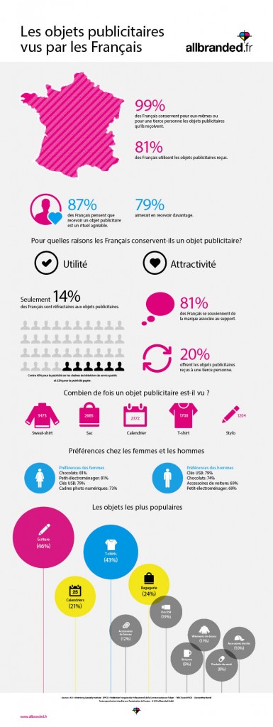 Infographie allbranded